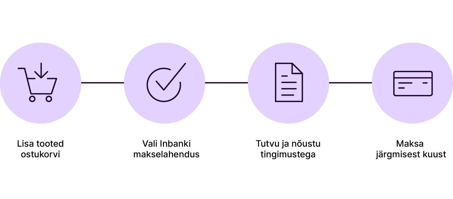 Inbank hire purchase – payment steps