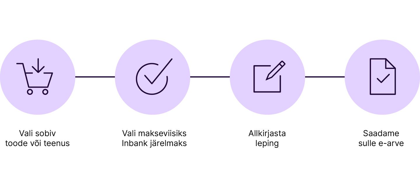 Inbank hire purchase – how payment works